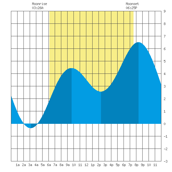 National City tide chart for Sunday, August 13, 2023