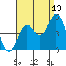 National City tide chart for Sunday, August 13, 2023