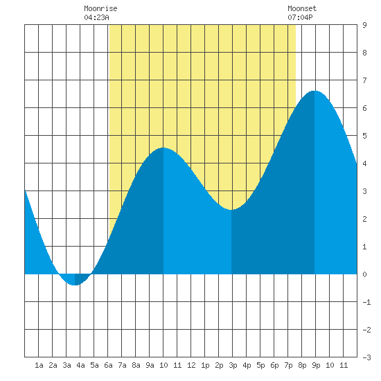 National City tide chart for Monday, August 14, 2023