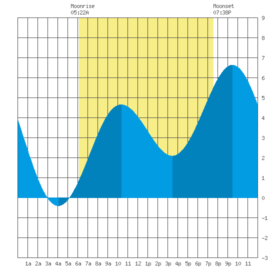 National City tide chart for Tuesday, August 15, 2023