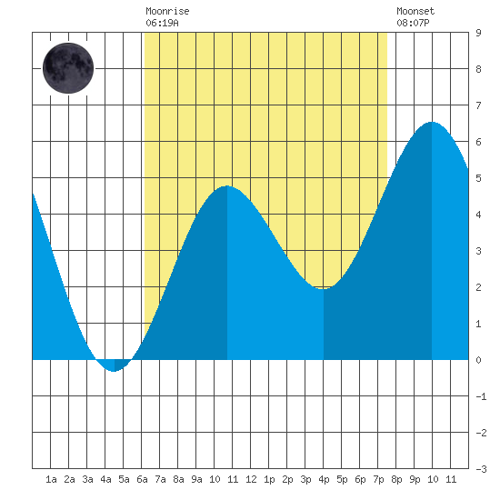 National City tide chart for Wednesday, August 16, 2023