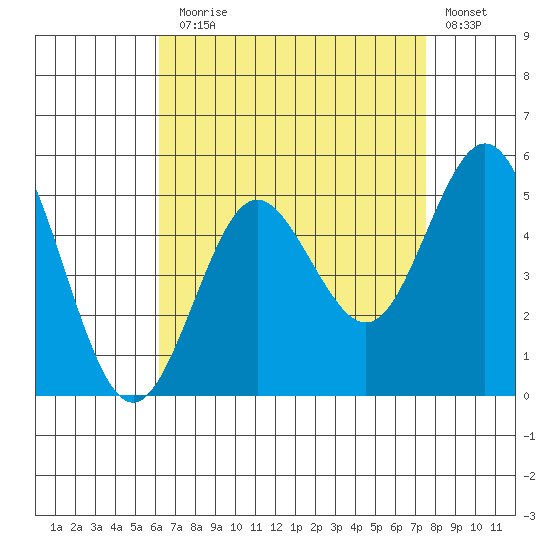 National City tide chart for Thursday, August 17, 2023
