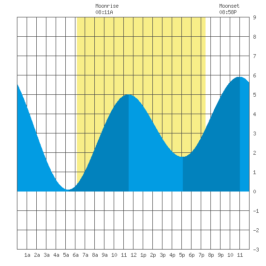 National City tide chart for Friday, August 18, 2023