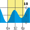 National City tide chart for Friday, August 18, 2023