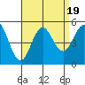 National City tide chart for Saturday, August 19, 2023