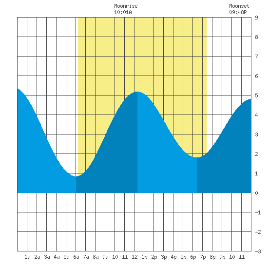 National City tide chart for Sunday, August 20, 2023
