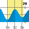 National City tide chart for Sunday, August 20, 2023