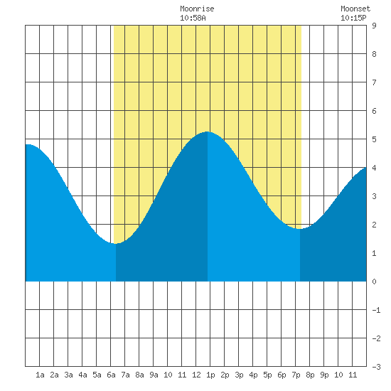 National City tide chart for Monday, August 21, 2023