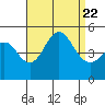 National City tide chart for Tuesday, August 22, 2023