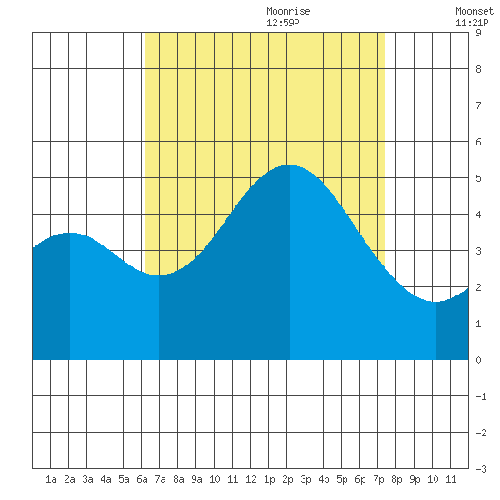National City tide chart for Wednesday, August 23, 2023