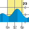 National City tide chart for Wednesday, August 23, 2023