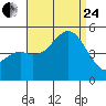 National City tide chart for Thursday, August 24, 2023