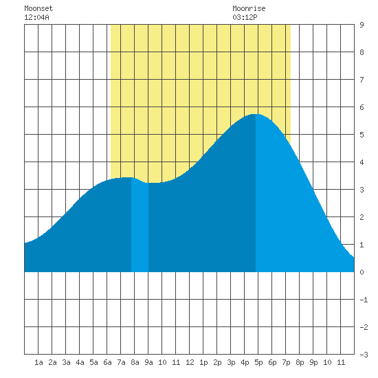 National City tide chart for Friday, August 25, 2023