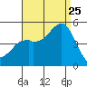 National City tide chart for Friday, August 25, 2023