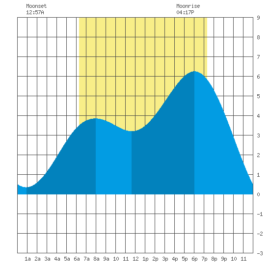 National City tide chart for Saturday, August 26, 2023