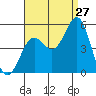 National City tide chart for Sunday, August 27, 2023