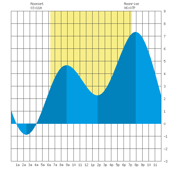 National City tide chart for Monday, August 28, 2023