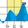 National City tide chart for Monday, August 28, 2023