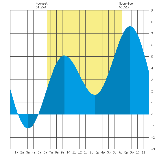 National City tide chart for Tuesday, August 29, 2023