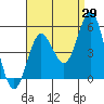 National City tide chart for Tuesday, August 29, 2023