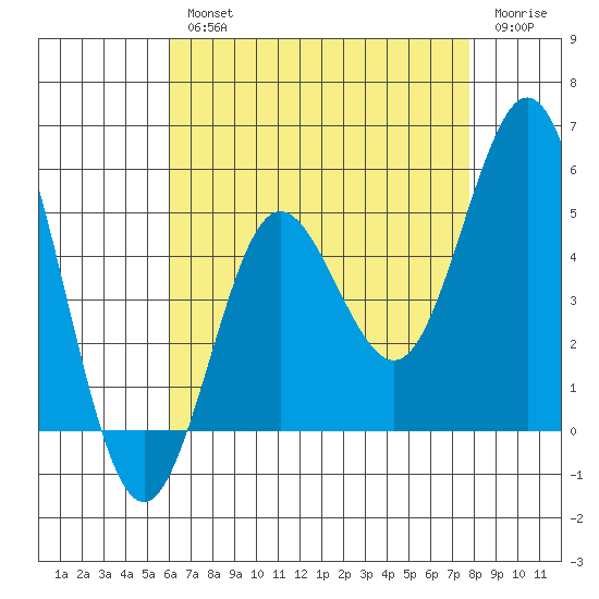 National City tide chart for Wednesday, August 2, 2023