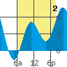 National City tide chart for Wednesday, August 2, 2023
