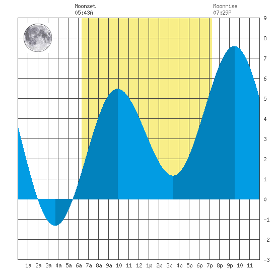 National City tide chart for Wednesday, August 30, 2023