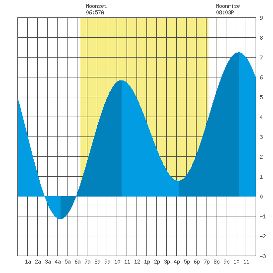 National City tide chart for Thursday, August 31, 2023