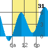 National City tide chart for Thursday, August 31, 2023
