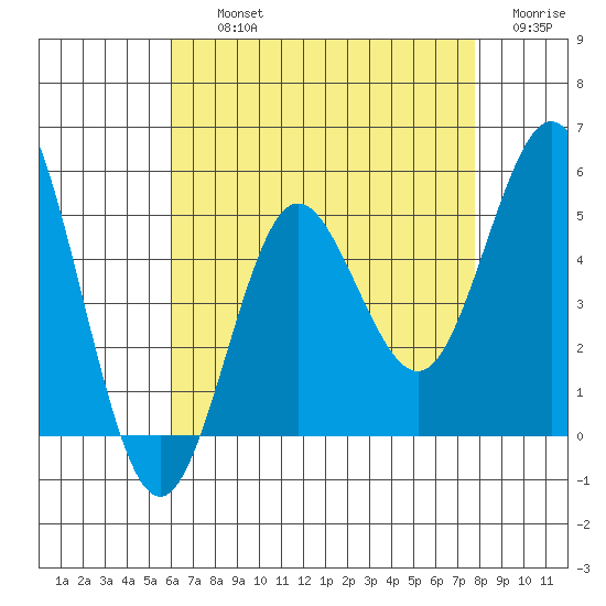 National City tide chart for Thursday, August 3, 2023