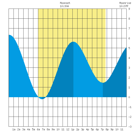 National City tide chart for Saturday, August 5, 2023