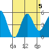 National City tide chart for Saturday, August 5, 2023