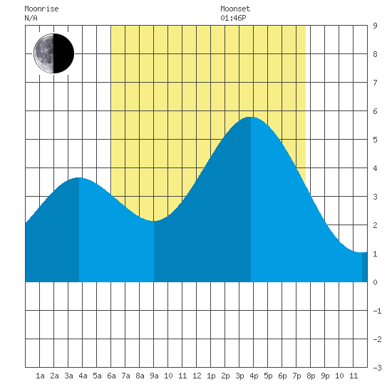 National City tide chart for Tuesday, August 8, 2023