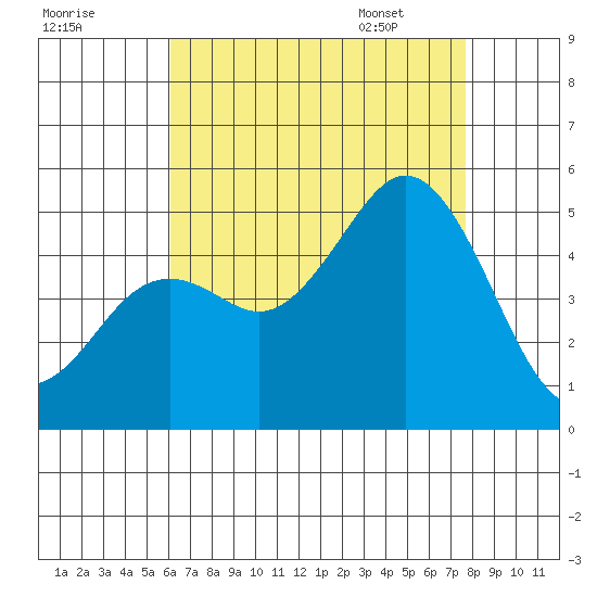 National City tide chart for Wednesday, August 9, 2023