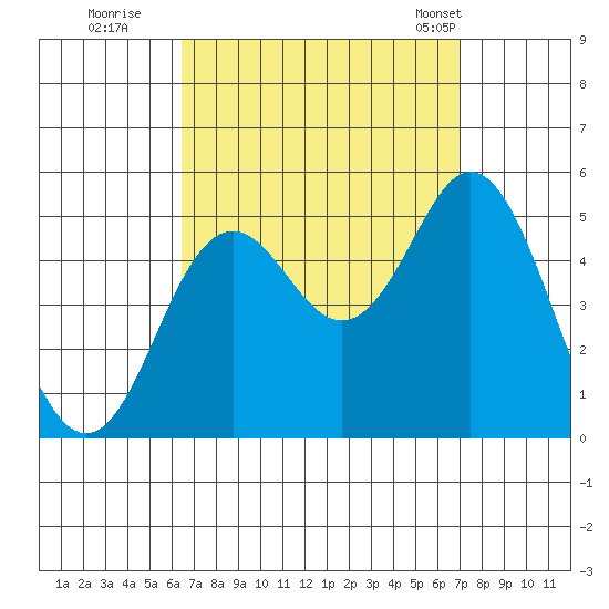 National City tide chart for Sunday, September 10, 2023