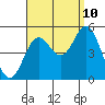 National City tide chart for Sunday, September 10, 2023