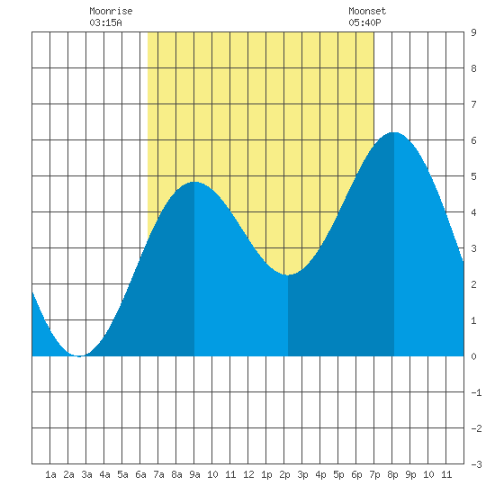 National City tide chart for Monday, September 11, 2023