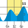 National City tide chart for Monday, September 11, 2023