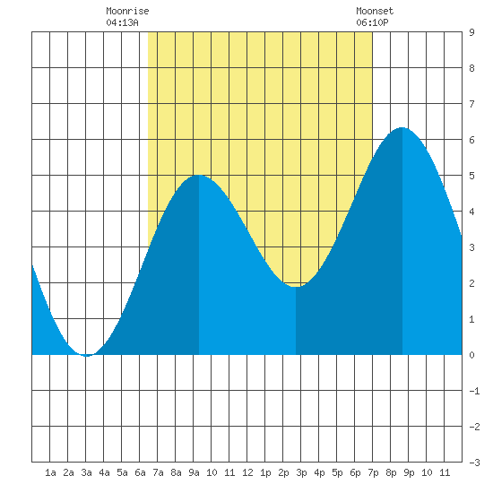 National City tide chart for Tuesday, September 12, 2023