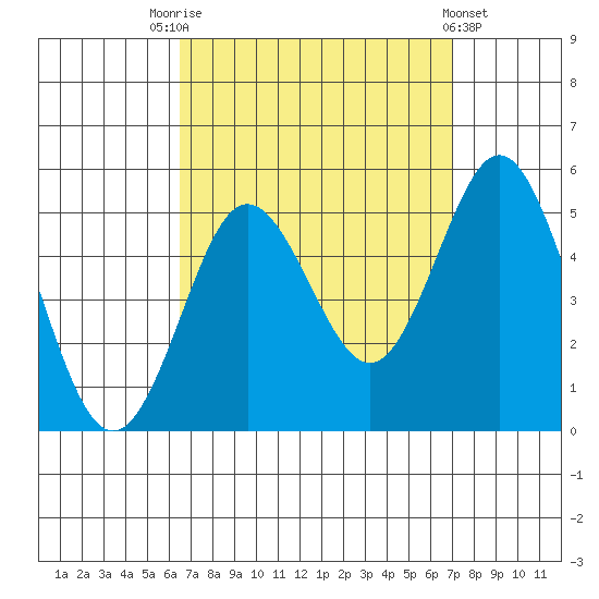 National City tide chart for Wednesday, September 13, 2023