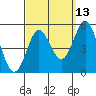 National City tide chart for Wednesday, September 13, 2023