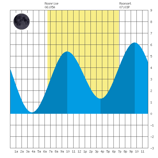 National City tide chart for Thursday, September 14, 2023