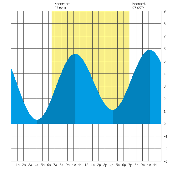 National City tide chart for Friday, September 15, 2023