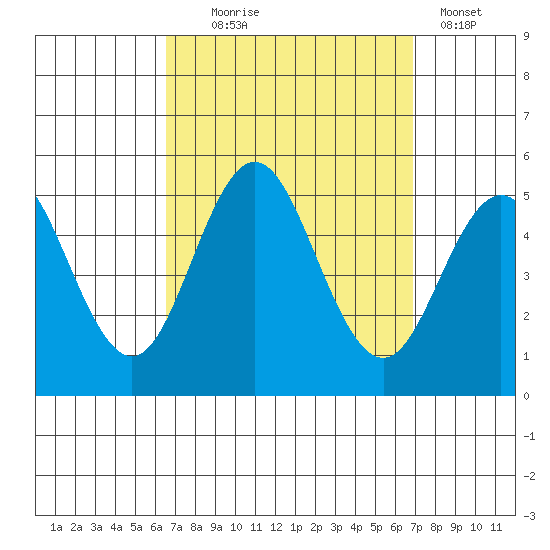National City tide chart for Sunday, September 17, 2023