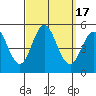 National City tide chart for Sunday, September 17, 2023
