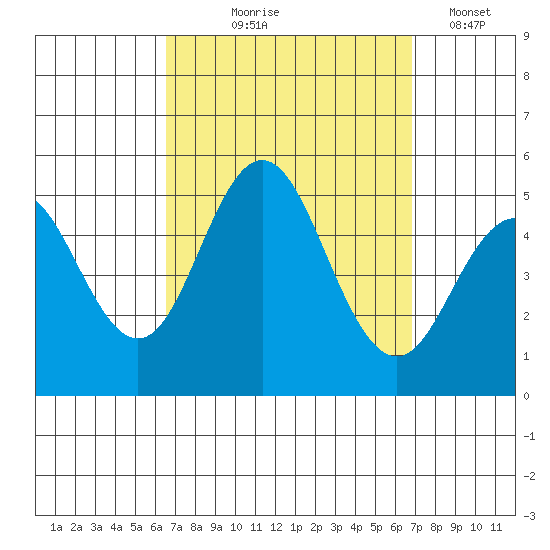 National City tide chart for Monday, September 18, 2023