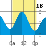 National City tide chart for Monday, September 18, 2023