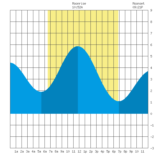 National City tide chart for Tuesday, September 19, 2023
