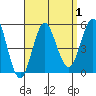 National City tide chart for Friday, September 1, 2023