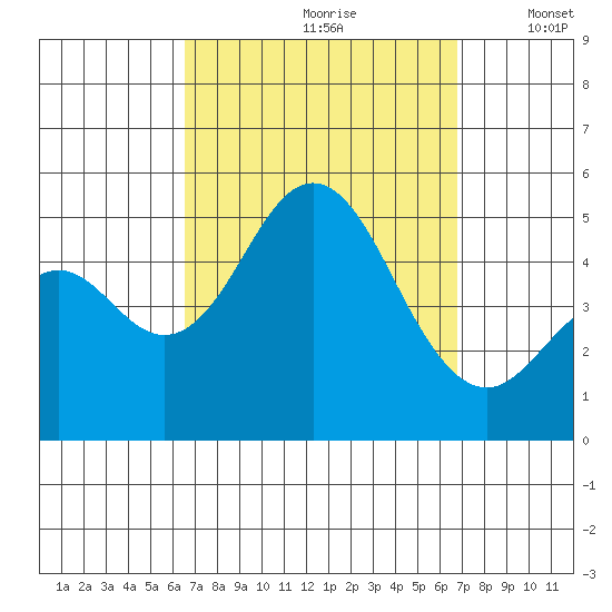 National City tide chart for Wednesday, September 20, 2023